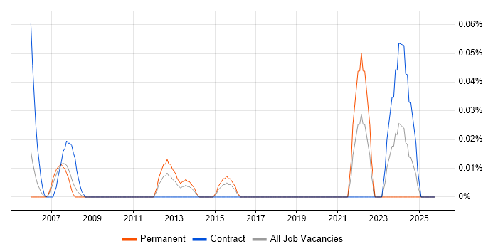 Manufacturing Engineer job vacancy trend in Berkshire