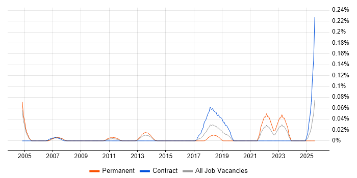 Job vacancy trend for Manufacturing Engineering in Berkshire Job vacancy trend for Manufacturing Engineering in Berkshire