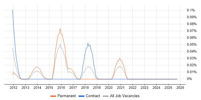Manufacturing Execution System job vacancy trend in Berkshire