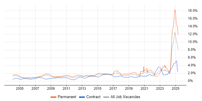 Job vacancy trend for Manufacturing in Berkshire Job vacancy trend for Manufacturing in Berkshire
