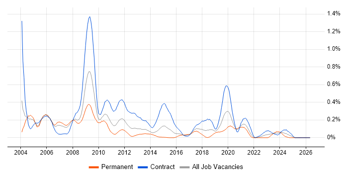 Mapinfo job vacancy trend in Berkshire