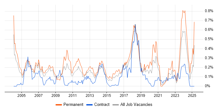 Job vacancy trend for Market Research in Berkshire Job vacancy trend for Market Research in Berkshire