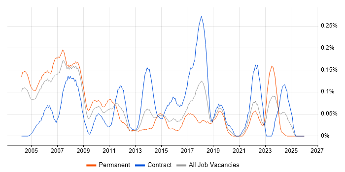 Marketing Analyst job vacancy trend in Berkshire