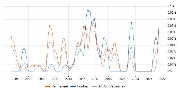 Marketing Analytics job vacancy trend in Berkshire