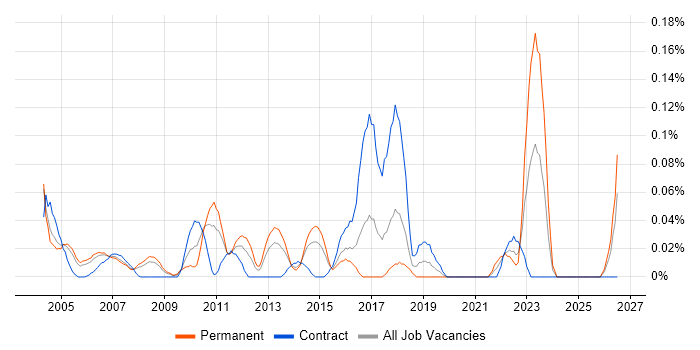 Marketing Assistant job vacancy trend in Berkshire