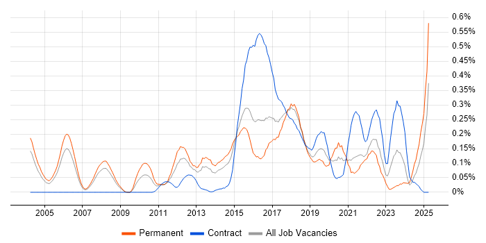Job vacancy trend for Marketing Automation in Berkshire