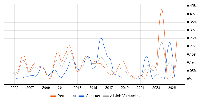 Job vacancy trend for Marketing Executive in Berkshire