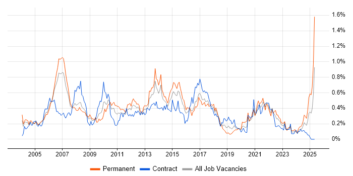 Job vacancy trend for Marketing Manager in Berkshire Job vacancy trend for Marketing Manager in Berkshire