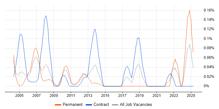 Job vacancy trend for Marketing Project Manager in Berkshire Job vacancy trend for Marketing Project Manager in Berkshire
