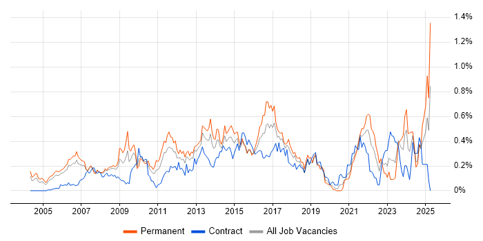 Job vacancy trend for Marketing Strategy in Berkshire Job vacancy trend for Marketing Strategy in Berkshire