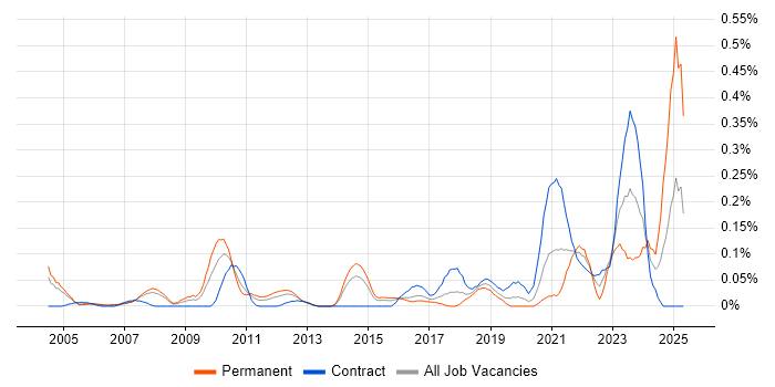 Job vacancy trend for Marketing Technology in Berkshire Job vacancy trend for Marketing Technology in Berkshire