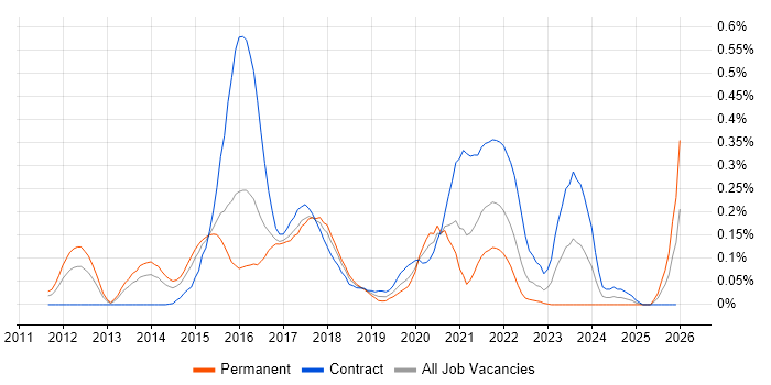 Marketo job vacancy trend in Berkshire