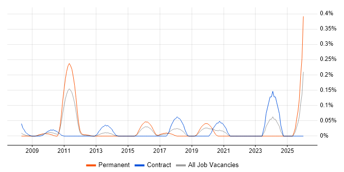 Master Data Analyst job vacancy trend in Berkshire