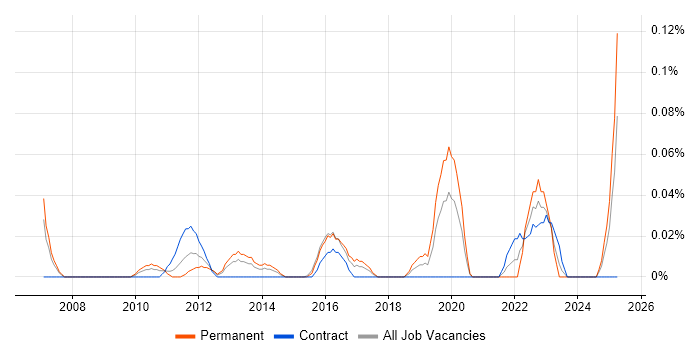 Job vacancy trend for Master Data Manager in Berkshire Job vacancy trend for Master Data Manager in Berkshire