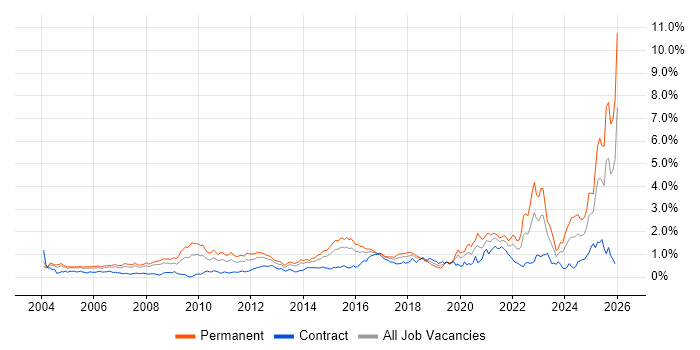 Master's Degree job vacancy trend in Berkshire