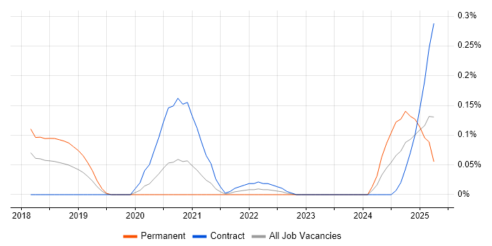 Job vacancy trend for Material-UI in Berkshire Job vacancy trend for Material-UI in Berkshire