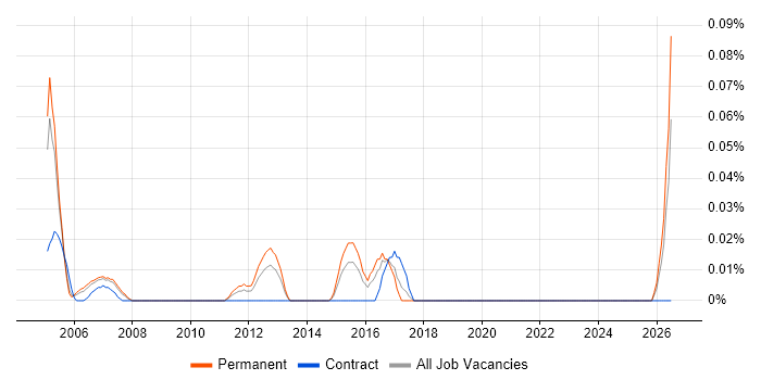 Mathcad job vacancy trend in Berkshire