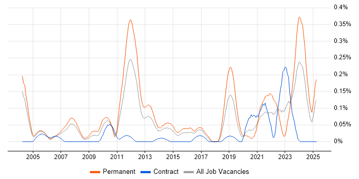 Job vacancy trend for Mathematical Modelling in Berkshire