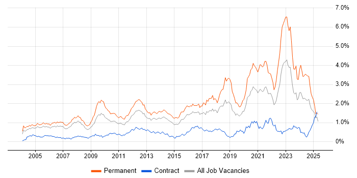 Job vacancy trend for Mathematics in Berkshire