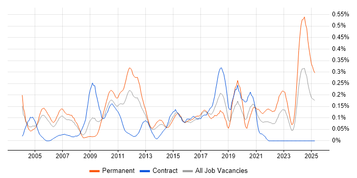 Job vacancy trend for MATLAB in Berkshire Job vacancy trend for MATLAB in Berkshire