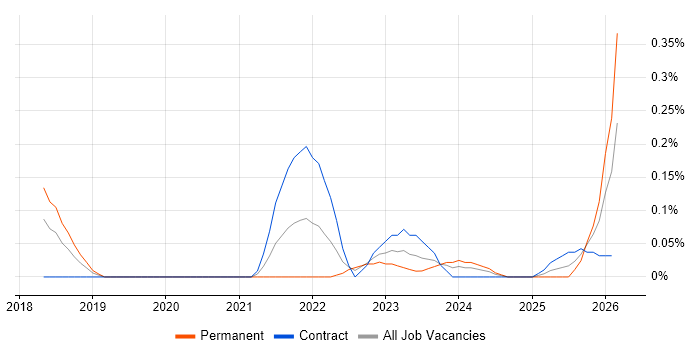 Matplotlib job vacancy trend in Berkshire