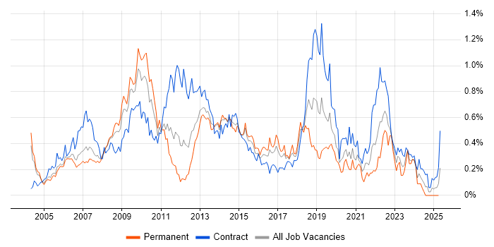 Job vacancy trend for Matrix Management in Berkshire Job vacancy trend for Matrix Management in Berkshire