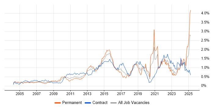Job vacancy trend for Matrix Organization in Berkshire Job vacancy trend for Matrix Organization in Berkshire