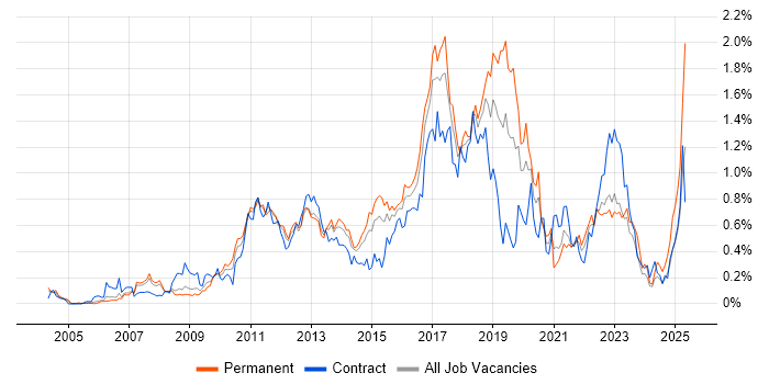 Job vacancy trend for Maven in Berkshire Job vacancy trend for Maven in Berkshire