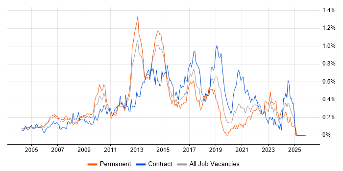 McAfee job vacancy trend in Berkshire