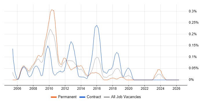 MCDST job vacancy trend in Berkshire