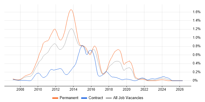 MCITP job vacancy trend in Berkshire