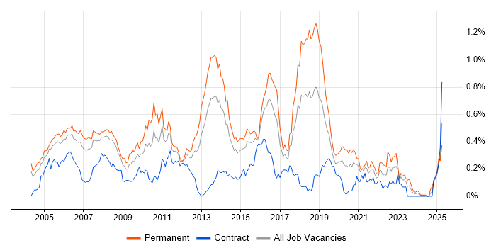 Job vacancy trend for MCSA in Berkshire Job vacancy trend for MCSA in Berkshire