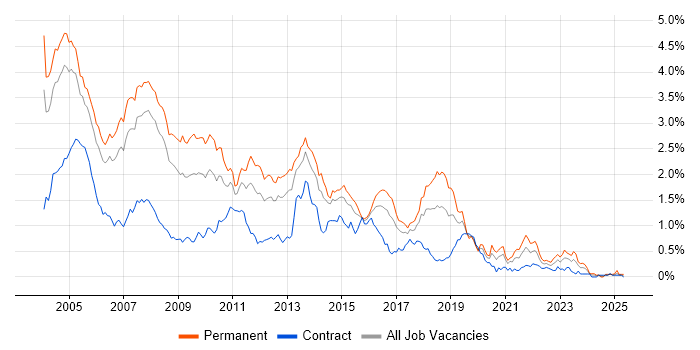 Job vacancy trend for MCSE in Berkshire