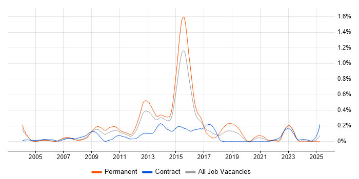Job vacancy trend for MDX in Berkshire Job vacancy trend for MDX in Berkshire
