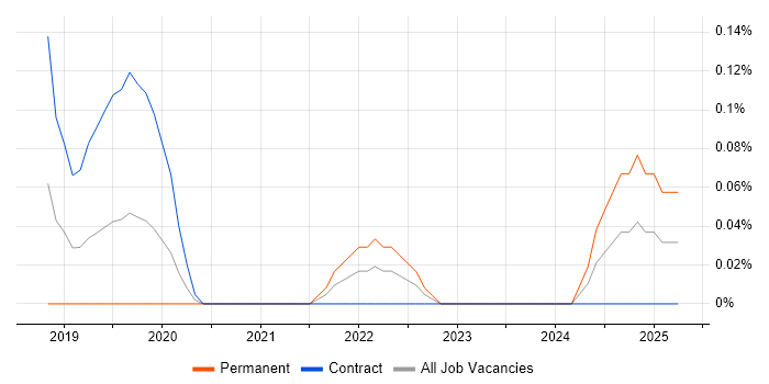 Job vacancy trend for Medallia in Berkshire Job vacancy trend for Medallia in Berkshire