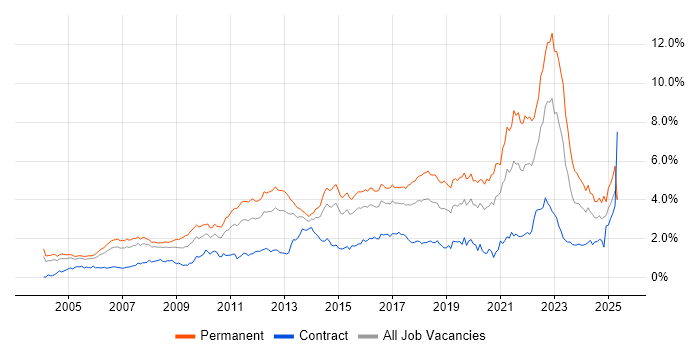 Job vacancy trend for Mentoring in Berkshire Job vacancy trend for Mentoring in Berkshire
