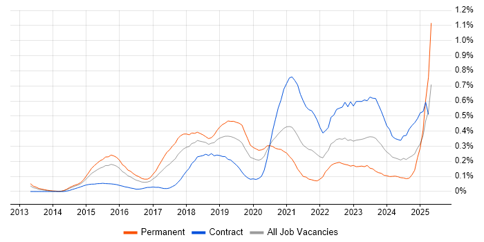 Job vacancy trend for Meraki in Berkshire