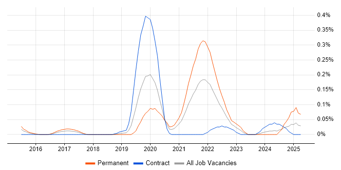 Job vacancy trend for MERN Stack in Berkshire