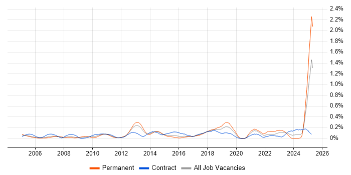 Job vacancy trend for Metadata Management in Berkshire