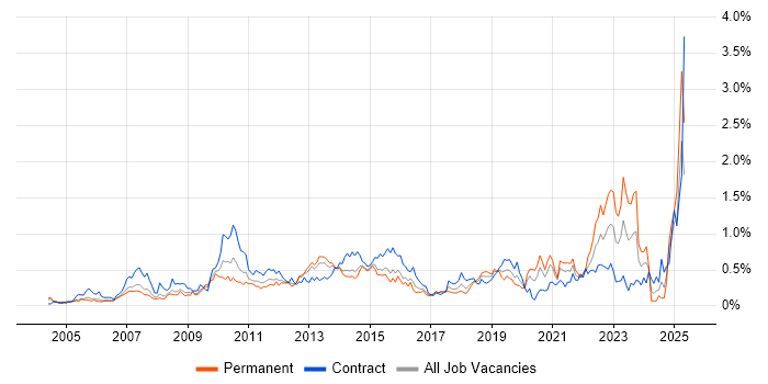 Job vacancy trend for Metadata in Berkshire Job vacancy trend for Metadata in Berkshire
