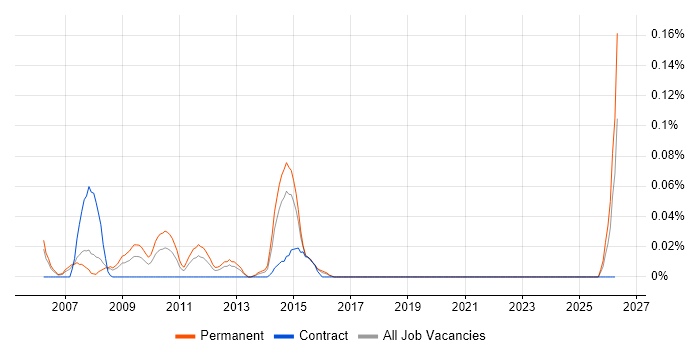 MI Manager job vacancy trend in Berkshire