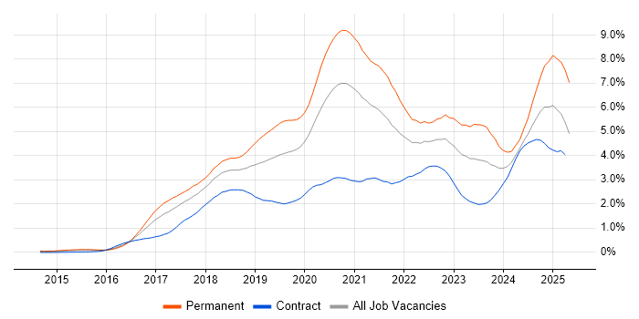 Job vacancy trend for Microservices in Berkshire Job vacancy trend for Microservices in Berkshire