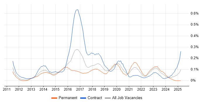 Job vacancy trend for Microsoft 365 Consultant in Berkshire Job vacancy trend for Microsoft 365 Consultant in Berkshire