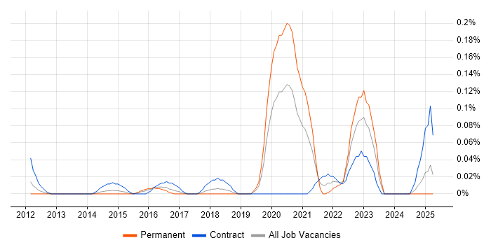 Job vacancy trend for Microsoft 365 Developer in Berkshire Job vacancy trend for Microsoft 365 Developer in Berkshire