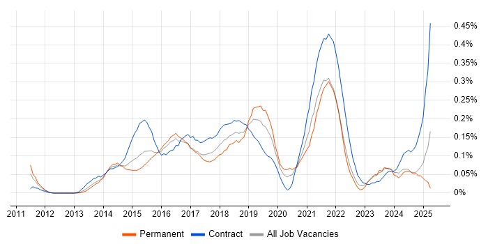 Job vacancy trend for Microsoft 365 Engineer in Berkshire Job vacancy trend for Microsoft 365 Engineer in Berkshire
