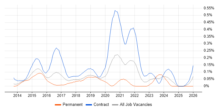 Microsoft 365 Manager job vacancy trend in Berkshire