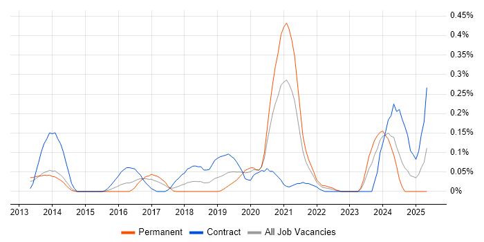 Job vacancy trend for Microsoft 365 Specialist in Berkshire Job vacancy trend for Microsoft 365 Specialist in Berkshire