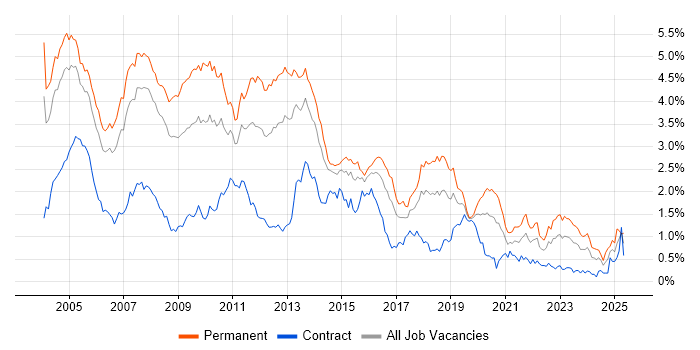 Job vacancy trend for Microsoft Certification in Berkshire Job vacancy trend for Microsoft Certification in Berkshire
