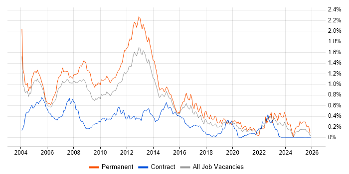 Microsoft Certified Professional job vacancy trend in Berkshire