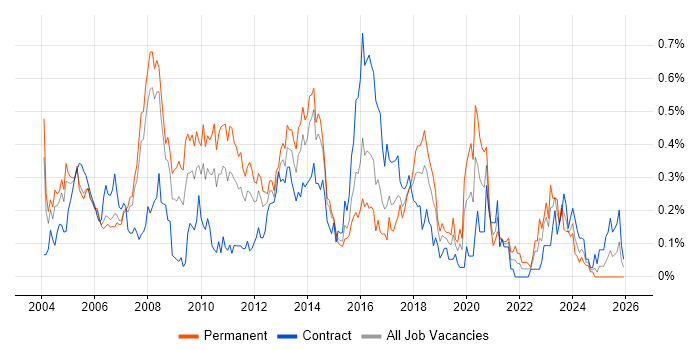 Microsoft Consultant job vacancy trend in Berkshire